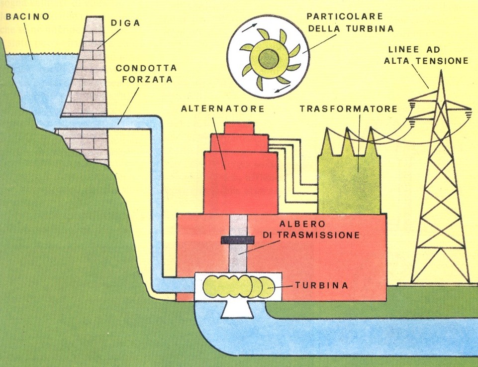 Risultati immagini per ACQUA CORRENTE ELETTRICa