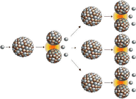 schema reazione nucleare