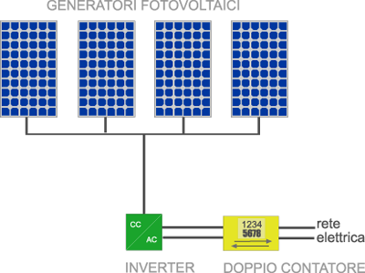 funzionamento impianto fotovoltaico