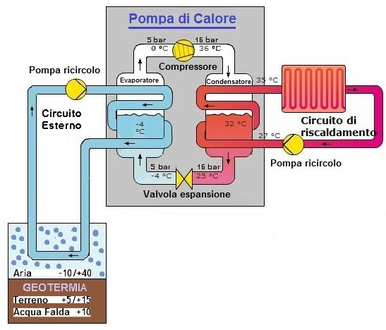 pompa di calore condizionamento
