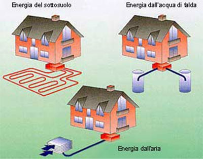 tipologie pompe di calore