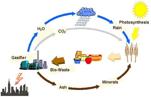 biogas