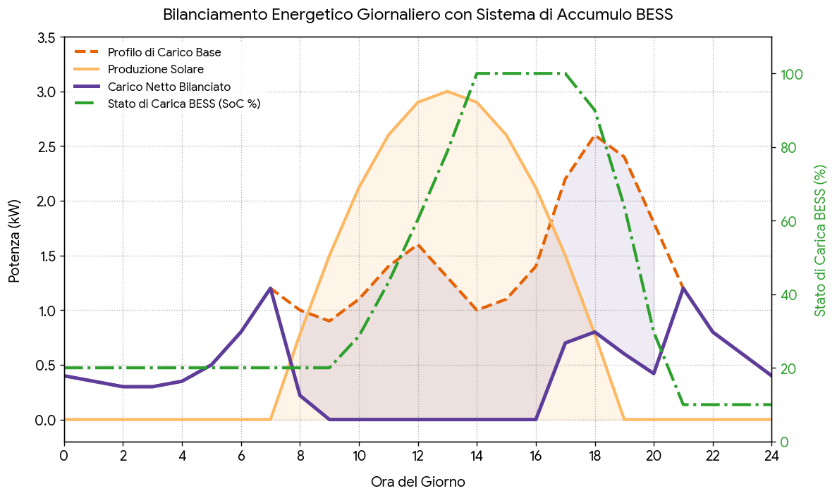 Grafico confronto tra curva di produzione solare e profilo di carico con accumulo BESS