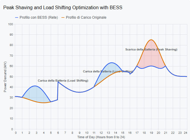 Diagramma di funzionamento del Peak Shaving e Load Shifting industriale con BESS