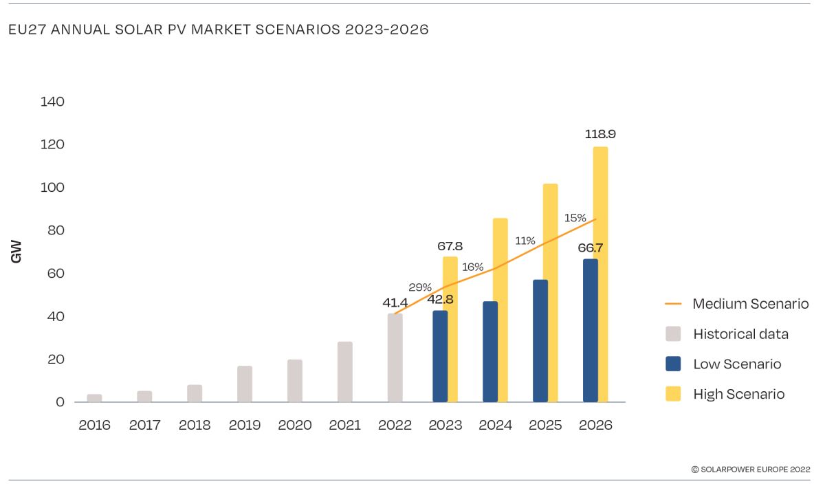 Grafico crescita capacita fotovoltaica globale in GW dal 2016 al 2026