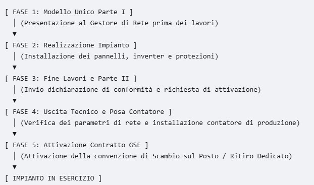 Diagramma di flusso delle fasi burocratiche per la connessione di un impianto fotovoltaico