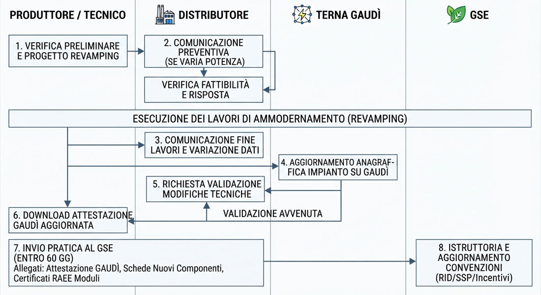 Schema di flusso dell iter autorizzativo e procedurale di Revamping verso GSE e Terna GAUDI