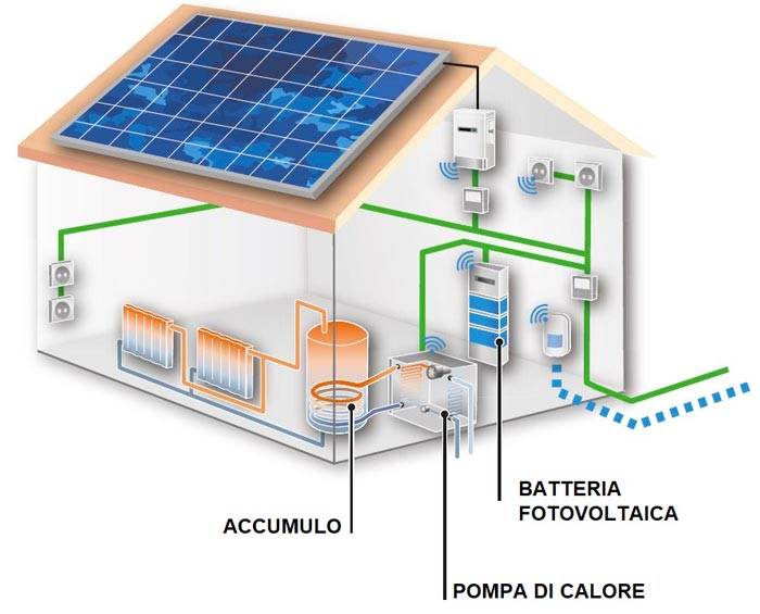 Schema di integrazione tra pannelli fotovoltaici, inverter e pompa di calore