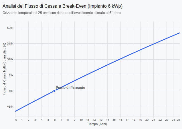 Grafico del flusso di cassa e del punto di pareggio per un impianto fotovoltaico residenziale
